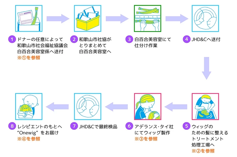 白百合美容室へドネーションヘアを送るとこのような流れでウィッグになります