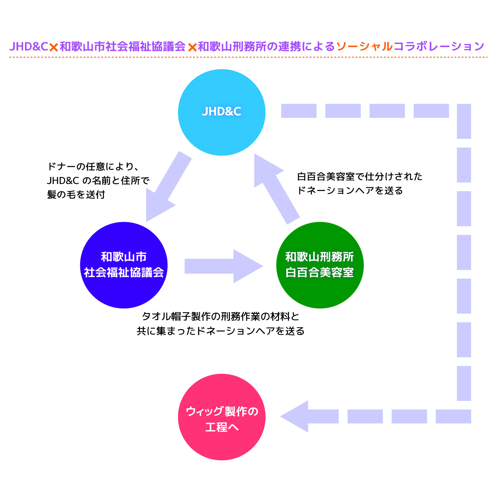 ソーシャルコラボレーション Jhd C と団体との社会貢献 和歌山刑務所 白百合美容室 との取り組み Japan Hair Donation Charity ジャーダック Jhd C