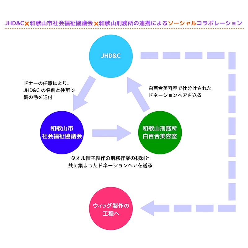 JHD&C×和歌山市社会福祉協議会×和歌山刑務所の連携によるソーシャルコラボレーション