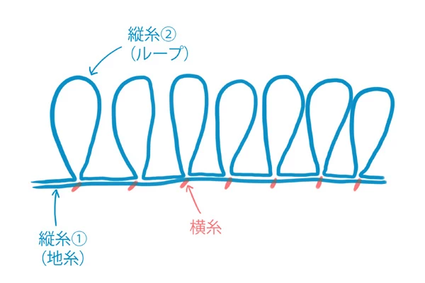 ループの説明図